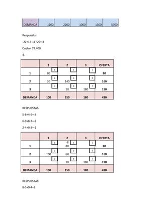 DEMANDA 1200 2200 1000 1300 5700
Respuesta:
-22+17-11+20= 4
Costo= 78.400
4.
1 2 3 OFERTA
1 80 80
2 20 140 160
3 10 180 190
DEMANDA 100 150 180 430
RESPUESTAS:
5-8+4-9=-8
6-9+8-7=-2
2-4+9-8=-1
1 2 3 OFERTA
1
-8
80 80
2 100 60 160
3 10 180 190
DEMANDA 100 150 180 430
RESPUESTAS:
8-5+9-4=8
58 1
4 9 6
2 8 7
58 1
4 9 6
2 8 7
 