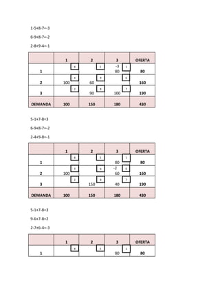 1-5+8-7=-3
6-9+8-7=-2
2-8+9-4=-1
1 2 3 OFERTA
1
-3
80 80
2 100 60 160
3 90 100 190
DEMANDA 100 150 180 430
5-1+7-8=3
6-9+8-7=-2
2-4+9-8=-1
1 2 3 OFERTA
1 80 80
2 100
-2
60 160
3 150 40 190
DEMANDA 100 150 180 430
5-1+7-8=3
9-6+7-8=2
2-7+6-4=-3
1 2 3 OFERTA
1 80 80
58 1
4 9 6
2 8 7
58 1
4 9 6
2 8 7
58 1
 