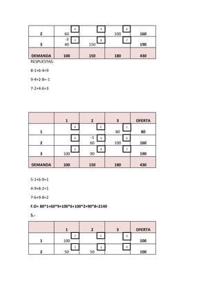 2 60 100 160
3
-3
40 150 190
DEMANDA 100 150 180 430
RESPUESTAS:
8-1+6-4=9
9-4+2-8=-1
7-2+4-6=3
1 2 3 OFERTA
1 80 80
2
-1
60 100 160
3 100 90 190
DEMANDA 100 150 180 430
5-1+6-9=1
4-9+8-2=1
7-6+9-8=2
F.O= 80*1+60*9+100*6+100*2+90*8=2140
5.-
1 2 3 OFERTA
1 100 100
2 50 50 100
4 9 6
2 8 7
58 1
4 9 6
2 8 7
57 3
2 3 9
 