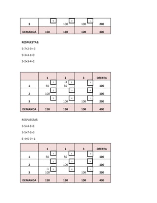 3 100 100 200
DEMANDA 150 150 100 400
RESPUESTAS:
5-7+2-3=-3
9-3+4-1=9
5-2+3-4=2
1 2 3 OFERTA
1 50
-3
50 100
2 100 100
3 100 100 200
DEMANDA 150 150 100 400
RESPUESTAS:
3-5+4-1=1
3-5+7-2=3
5-4+5-7=-1
1 2 3 OFERTA
1 50 50 100
2 100 100
3
-1
100 100 200
DEMANDA 150 150 100 400
5 4 1
57 3
2 3 9
5 4 1
57 3
2 3 9
5 4 1
 