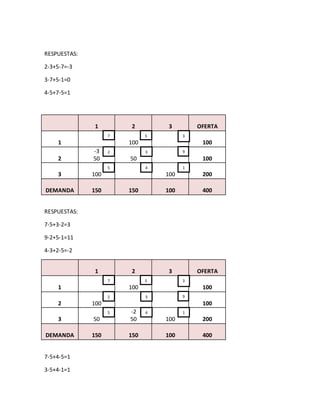RESPUESTAS:
2-3+5-7=-3
3-7+5-1=0
4-5+7-5=1
1 2 3 OFERTA
1 100 100
2
-3
50 50 100
3 100 100 200
DEMANDA 150 150 100 400
RESPUESTAS:
7-5+3-2=3
9-2+5-1=11
4-3+2-5=-2
1 2 3 OFERTA
1 100 100
2 100 100
3 50
-2
50 100 200
DEMANDA 150 150 100 400
7-5+4-5=1
3-5+4-1=1
57 3
2 3 9
5 4 1
57 3
2 3 9
5 4 1
 