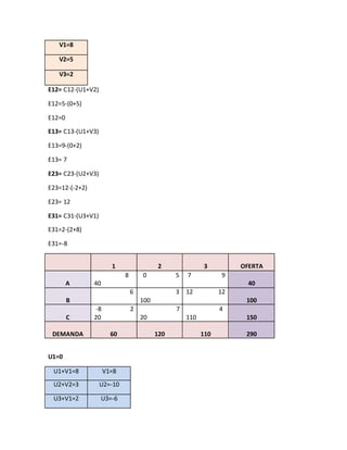 V1=8
V2=5
V3=2
E12= C12-(U1+V2)
E12=5-(0+5)
E12=0
E13= C13-(U1+V3)
E13=9-(0+2)
E13= 7
E23= C23-(U2+V3)
E23=12-(-2+2)
E23= 12
E31= C31-(U3+V1)
E31=2-(2+8)
E31=-8
1 2 3 OFERTA
A
8
40
0 5 7 9
40
B
6 3
100
12 12
100
C
-8 2
20
7
20
4
110 150
DEMANDA 60 120 110 290
U1=0
U1+V1=8 V1=8
U2+V2=3 U2=-10
U3+V1=2 U3=-6
 