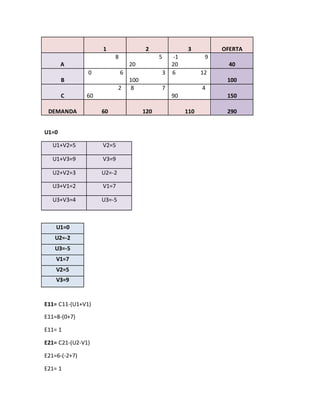 1 2 3 OFERTA
A
8 5
20
-1 9
20 40
B
0 6 3
100
6 12
100
C
2
60
8 7 4
90 150
DEMANDA 60 120 110 290
U1=0
U1+V2=5 V2=5
U1+V3=9 V3=9
U2+V2=3 U2=-2
U3+V1=2 V1=7
U3+V3=4 U3=-5
U1=0
U2=-2
U3=-5
V1=7
V2=5
V3=9
E11= C11-(U1+V1)
E11=8-(0+7)
E11= 1
E21= C21-(U2-V1)
E21=6-(-2+7)
E21= 1
 