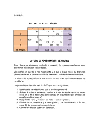 2.- DADO:
MÉTODO DEL COSTO MÍNIMO
1 2 3 4 OFERTA
A
10 15 20 9
300 300
B
6 7 10 15
100 300 400
C
15 20 25 30
300 300 100 700
DEMANDA 100 600 300 400 1400
MÉTODO DE APROXIMACIÓN DE VOGUEL
Usa información de costos mediante el concepto de costo de oportunidad para
determinar una solución inicial factible.
Seleccionar en una fila la ruta más barata y la que le sigue. Hacer su diferencia
(penalidad que es el costo adicional por enviar una unidad desde el origen actual.
Lo anterior se repite para cada fila y cada columna esto es determinar todas las
penalidades.
Los pasos interactivos del Método de Voguel son los siguientes:
1. Identificar la fila o la columna con la máxima penalidad.
2. Colocar la máxima asignación posible a la ruta no usada que tenga menor
costo en la fila o la columna seleccionada en el punto uno (los empates se
resuelven arbitrariamente)
3. Reajustar la oferta y demanda en vista de esta asignación.
4. Eliminar la columna en la que haya quedado una demanda 0 (o la fila con
oferta 0), de consideraciones posteriores.
5. Calcular los nuevos costos de penalidad.
 
