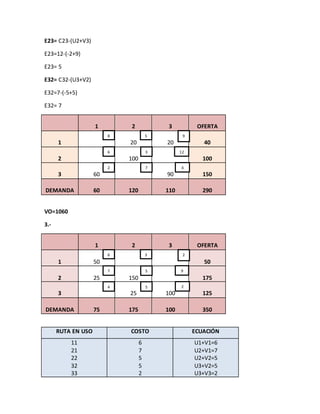 E23= C23-(U2+V3)
E23=12-(-2+9)
E23= 5
E32= C32-(U3+V2)
E32=7-(-5+5)
E32= 7
1 2 3 OFERTA
1 20 20 40
2 100 100
3 60 90 150
DEMANDA 60 120 110 290
VO=1060
3.-
1 2 3 OFERTA
1 50 50
2 25 150 175
3 25 100 125
DEMANDA 75 175 100 350
RUTA EN USO COSTO ECUACIÓN
11
21
22
32
33
6
7
5
5
2
U1+V1=6
U2+V1=7
U2+V2=5
U3+V2=5
U3+V3=2
58 9
6 3 12
2 7 4
36 2
7 5 9
4 5 2
 