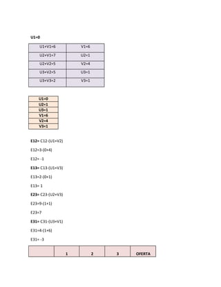 U1=0
U1+V1=6 V1=6
U2+V1=7 U2=1
U2+V2=5 V2=4
U3+V2=5 U3=1
U3+V3=2 V3=1
U1=0
U2=1
U3=1
V1=6
V2=4
V3=1
E12= C12-(U1+V2)
E12=3-(0+4)
E12= -1
E13= C13-(U1+V3)
E13=2-(0+1)
E13= 1
E23= C23-(U2+V3)
E23=9-(1+1)
E23=7
E31= C31-(U3+V1)
E31=4-(1+6)
E31= -3
1 2 3 OFERTA
 