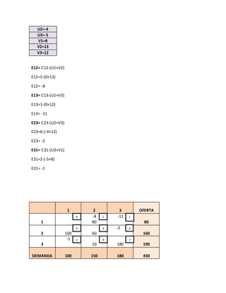 U2=-4
U3=-5
V1=8
V2=13
V3=12
E12= C12-(U1+V2)
E12=5-(0+13)
E12= -8
E13= C13-(U1+V3)
E13=1-(0+12)
E13= -11
E23= C23-(U2+V3)
E23=6-(-4+12)
E23= -2
E31= C31-(U3+V1)
E31=2-(-5+8)
E31= -1
1 2 3 OFERTA
1
-8
80
-11
80
2 100 60
-2
160
3
-1
10 180 190
DEMANDA 100 150 180 430
58 1
4 9 6
2 8 7
 