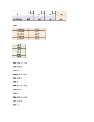 3
-1
90 100 190
DEMANDA 100 150 180 430
U1=0
U1+V3=1 V3=1
U2+V1=4 V1=-3
U2+V2=9 U2=7
U3+V2=8 V2=2
U3+V3=7 U3=6
U1=0
U2=7
U3=6
V1=-3
V2=2
V3=1
E11= C11-(U1+V1)
E11=8-(0-3)
E11= 11
E12= C12-(U1+V2)
E12=5-(0+2)
E12= 3
E23= C23-(U2+V3)
E23=6-(7+1)
E23= -2
E31= C31-(U3+V1)
E31=2-(6-3)
E31= -1
2 8 7
 