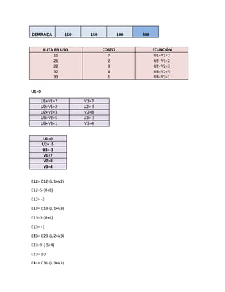 DEMANDA 150 150 100 400
RUTA EN USO COSTO ECUACIÓN
11
21
22
32
33
7
2
3
4
1
U1+V1=7
U2+V1=2
U2+V2=3
U3+V2=5
U3+V3=1
U1=0
U1+V1=7 V1=7
U2+V1=2 U2=-5
U2+V2=3 V2=8
U3+V2=5 U3=-3
U3+V3=1 V3=4
U1=0
U2= -5
U3=-3
V1=7
V2=8
V3=4
E12= C12-(U1+V2)
E12=5-(0+8)
E12= -3
E13= C13-(U1+V3)
E13=3-(0+4)
E13= -1
E23= C23-(U2+V3)
E23=9-(-5+4)
E23= 10
E31= C31-(U3+V1)
 