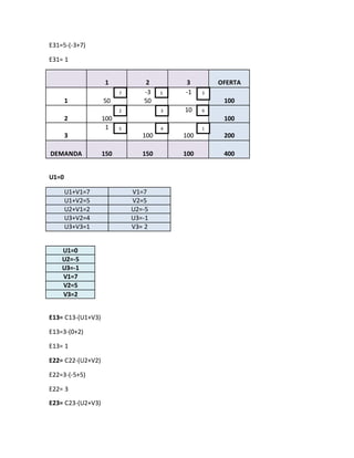 E31=5-(-3+7)
E31= 1
1 2 3 OFERTA
1 50
-3
50
-1
100
2 100
10
100
3
1
100 100 200
DEMANDA 150 150 100 400
U1=0
U1+V1=7 V1=7
U1+V2=5 V2=5
U2+V1=2 U2=-5
U3+V2=4 U3=-1
U3+V3=1 V3= 2
U1=0
U2=-5
U3=-1
V1=7
V2=5
V3=2
E13= C13-(U1+V3)
E13=3-(0+2)
E13= 1
E22= C22-(U2+V2)
E22=3-(-5+5)
E22= 3
E23= C23-(U2+V3)
57 3
2 3 9
5 4 1
 