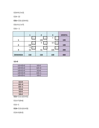 E23=9-(-5+2)
E23= 12
E31= C31-(U3+V1)
E31=5-(-1+7)
E31= -1
1 2 3 OFERTA
1 100
1
100
2 100
3 12
100
3
-1
50 50 100 200
DEMANDA 150 150 100 400
U1=0
U1+V2=5 V2=5
U2+V1=2 U2=-4
U3+V1=5 V1=6
U3+V2=4 U3=-1
U3+V3=1 V3=2
U1=0
U2=-4
U3=-1
V1=6
V2=5
V3=2
E11= C11-(U1+V1)
E11=7-(0+6)
E11= 1
E13= C13-(U1+V3)
E13=3-(0+2)
57 3
2 3 9
5 4 1
 