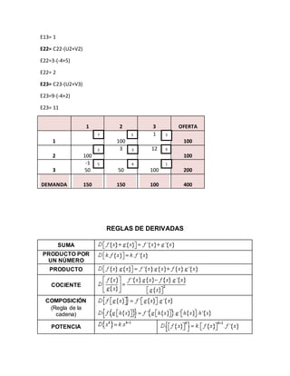 E13= 1
E22= C22-(U2+V2)
E22=3-(-4+5)
E22= 2
E23= C23-(U2+V3)
E23=9-(-4+2)
E23= 11
1 2 3 OFERTA
1 100
1
100
2 100
3 12
100
3
-1
50 50 100 200
DEMANDA 150 150 100 400
REGLAS DE DERIVADAS
SUMA
PRODUCTO POR
UN NÚMERO
PRODUCTO
COCIENTE
COMPOSICIÓN
(Regla de la
cadena)
POTENCIA
57 3
2 3 9
5 4 1
 