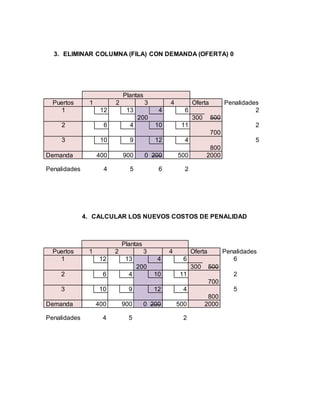 3. ELIMINAR COLUMNA (FILA) CON DEMANDA (OFERTA) 0
Plantas
Puertos 1 2 3 4 Oferta Penalidades
1 12 13 4 6 2
200 300 500
2 6 4 10 11 2
700
3 10 9 12 4 5
800
Demanda 400 900 0 200 500 2000
Penalidades 4 5 6 2
4. CALCULAR LOS NUEVOS COSTOS DE PENALIDAD
Plantas
Puertos 1 2 3 4 Oferta Penalidades
1 12 13 4 6 6
200 300 500
2 6 4 10 11 2
700
3 10 9 12 4 5
800
Demanda 400 900 0 200 500 2000
Penalidades 4 5 2
 