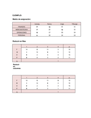 EJEMPLO:
Matriz de asignación:
Leipzig Nancy Liega Tilburgo
FINANZAS 24 10 21 11
MERCADOTECNIA 14 22 10 15
OPERACIONES 15 17 20 19
PERSONAL 11 19 14 13
Reducir en filas
1 2 3 4 pi
F 14 0 11 1 10
M 4 12 0 5 10
O 0 2 5 4 15
P 0 8 3 2 11
qj 1
Reducir
en
columnas
1 2 3 4 pi
F 14 0 11 0 10
M 4 12 0 4 10
O 0 2 5 3 15
P 0 8 3 1 11
qj 1
 