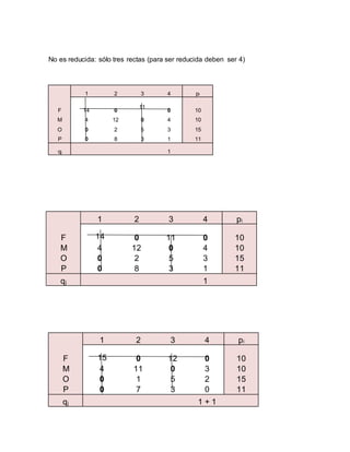 No es reducida: sólo tres rectas (para ser reducida deben ser 4)
1 2 3 4 pi
F 14 0
11
0 10
M 4 12 0 4 10
O 0 2 5 3 15
P 0 8 3 1 11
qj 1
1 2 3 4 pi
F 15 0 12 0 10
M 4 11 0 3 10
O 0 1 5 2 15
P 0 7 3 0 11
qj 1 + 1
1 2 3 4 pi
F 14 0 11 0 10
M 4 12 0 4 10
O 0 2 5 3 15
P 0 8 3 1 11
qj 1
 