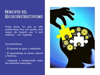 PRINCIPIO DEL
SOCIOCONSTRUCTIVISMO
Frase clave: 'Lo que un niño
puede hacer hoy con ayuda, será
capaz de hacerlo por sí solo
mañana.' - Lev Vygotsky
Características:
- El docente es guía y mediador.
- El aprendizaje es social, cultural
e histórico.
- Lenguaje y colaboración como
herramientas esenciales.
 