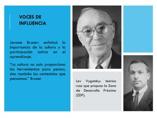 Jerome Bruner: enfatizó la
importancia de la cultura y la
participación activa en el
aprendizaje.
“La cultura no solo proporciona
las herramientas para pensar,
sino también los contenidos que
pensamos.” Bruner
Lev Vygotsky: teórico
ruso que propuso la Zona
de Desarrollo Próximo
(ZDP).
VOCES DE
INFLUENCIA
 