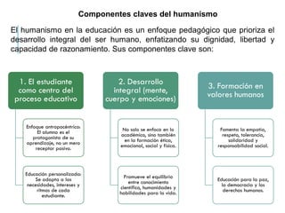 Componentes claves del humanismo
El humanismo en la educación es un enfoque pedagógico que prioriza el
desarrollo integral del ser humano, enfatizando su dignidad, libertad y
capacidad de razonamiento. Sus componentes clave son:
1. El estudiante
como centro del
proceso educativo
Enfoque antropocéntrico:
El alumno es el
protagonista de su
aprendizaje, no un mero
receptor pasivo.
Educación personalizada:
Se adapta a las
necesidades, intereses y
ritmos de cada
estudiante.
2. Desarrollo
integral (mente,
cuerpo y emociones)
No solo se enfoca en lo
académico, sino también
en la formación ética,
emocional, social y física.
Promueve el equilibrio
entre conocimiento
científico, humanidades y
habilidades para la vida.
3. Formación en
valores humanos
Fomenta la empatía,
respeto, tolerancia,
solidaridad y
responsabilidad social.
Educación para la paz,
la democracia y los
derechos humanos.
 