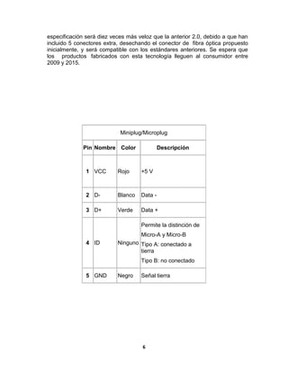 especificación será diez veces más veloz que la anterior 2.0, debido a que han
incluido 5 conectores extra, desechando el conector de fibra óptica propuesto
inicialmente, y será compatible con los estándares anteriores. Se espera que
los productos fabricados con esta tecnología lleguen al consumidor entre
2009 y 2015.




                            Miniplug/Microplug

              Pin Nombre Color               Descripción



               1 VCC       Rojo     +5 V



               2 D-        Blanco   Data -

               3 D+        Verde    Data +

                                    Permite la distinción de
                                    Micro-A y Micro-B
               4 ID        Ninguno Tipo A: conectado a
                                   tierra
                                    Tipo B: no conectado

               5 GND       Negro    Señal tierra




                                     6
 