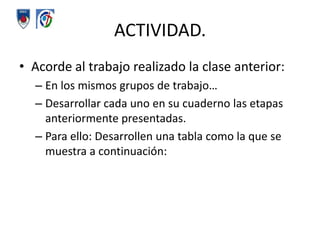 ACTIVIDAD. Acorde al trabajo realizado la clase anterior:En los mismos grupos de trabajo…Desarrollar cada uno en su cuaderno las etapas anteriormente presentadas. Para ello: Desarrollen una tabla como la que se muestra a continuación: