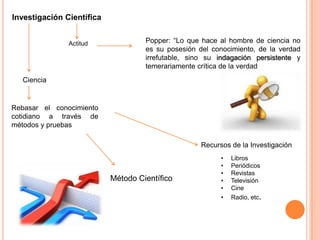 Investigación Científica
Actitud

Popper: “Lo que hace al hombre de ciencia no
es su posesión del conocimiento, de la verdad
irrefutable, sino su indagación persistente y
temerariamente crítica de la verdad

Ciencia

Rebasar el conocimiento
cotidiano a través de
métodos y pruebas
Recursos de la Investigación

Método Científico

•
•
•
•
•
•

Libros
Periódicos
Revistas
Televisión
Cine
Radio, etc.

 