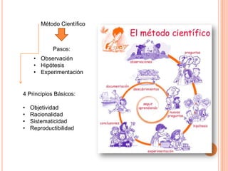 Método Científico

Pasos:
• Observación
• Hipótesis
• Experimentación

4 Principios Básicos:
•
•
•
•

Objetividad
Racionalidad
Sistematicidad
Reproductibilidad

 