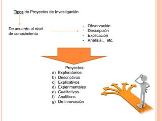 Tipos de Proyectos de Investigación

-

De acuerdo al nivel
de conocimiento

a)
b)
c)
d)
e)
f)
g)

Proyectos:
Exploratorios
Descriptivos
Explicativos
Experimentales
Cualitativos
Analíticos
De Innovación

Observación
Descripción
Explicación
Análisis… etc.

 
