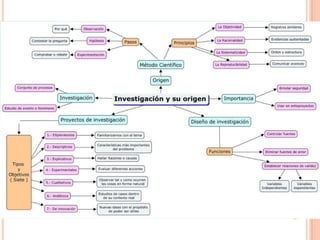 Investigación y su origen