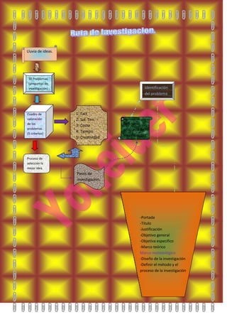 Identificación del problema-Portada-Titulo-Justificación-Objetivo general-Objetiva especifico-Marco teóricoMarco metodológico-Diseño de la investigación-Definir el método y el proceso de la investigaciónRefinar la pregunta de investigacionProceso de selección la mejor idea.                                1: Fact2: Sol. Ten.3: Costo4: Tiempo5: CreatividadPasos de investigación.Cuadro de valoración de los problemas.(5 criterios)Lluvia de ideas.30 Problemas (preguntas de investigación)<br />