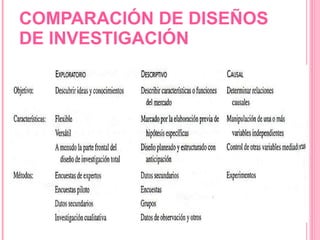 COMPARACIÓN DE DISEÑOS DE INVESTIGACIÓN 