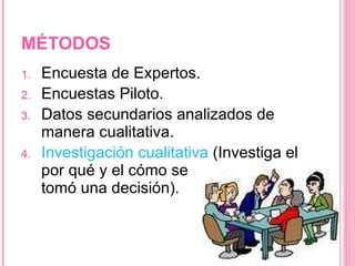 MÉTODOS Encuesta de Expertos. Encuestas Piloto. Datos secundarios analizados de manera cualitativa. Investigación cualitativa  (Investiga el por qué y el cómo se  tomó una decisión). 
