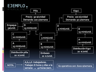 EJEMPLO.Piña Kigui.  Precio:  100 $/unidadDemanda: 50 u/semana Precio:  90 $/unidadDemanda: 100 u/semanaEmpaque 5$/unid. D15 mint/unid. D5 mint/unid. B15 mint/unid. C10 mint/unid. C5 mint/unid. A10 mint/unid. A15 mint/unid. B15 mint/unid. Distribución Kigui20  $ /unid. Distribución piña20  $ /unid. Embases20  $ /unid. A,b,c,d : trabajadores.Trabajan 8 horas 5 días a la semana          40 horas /sem.NOTA: 60 operativos son: 6000 $/semana 