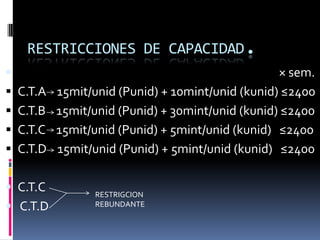 RESTRICCIONES DE CAPACIDAD.                                                                                                  × sem.C.T.A    15mit/unid (Punid) + 10mint/unid (kunid) ≤2400C.T.B    15mit/unid (Punid) + 30mint/unid (kunid) ≤2400C.T.C    15mit/unid (Punid) + 5mint/unid (kunid)   ≤2400C.T.D    15mit/unid (Punid) + 5mint/unid (kunid)   ≤2400C.T.C   C.T.DRESTRIGCION REBUNDANTE