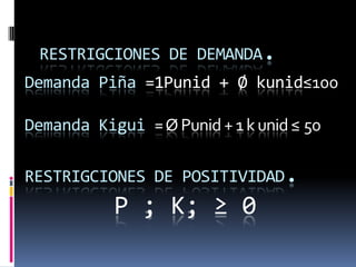  RESTRIGCIONES DE DEMANDA.Demanda Piña =1Punid + Ø kunid≤100Demanda Kigui = Ø Punid + 1 k unid ≤ 50RESTRIGCIONES DE POSITIVIDAD.P ; K; ≥ 0