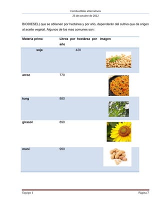 Combustibles alternativos
                                   23 de octubre de 2012

BIODIESEL) que se obtienen por hectárea y por año, dependerán del cultivo que da origen
al aceite vegetal. Algunos de los mas comunes son :

Materia prima             Litros por hectárea por imagen
                          año
           soja                      420




arroz                     770




tung                      880




girasol                   890




maní                      990




Equipo 1                                                                       Página 7
 