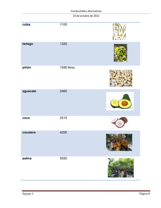 Combustibles alternativos
                     23 de octubre de 2012


colza      1100




tartago    1320




piñón      1590 litros.




aguacate   2460




coco       2510



cocotero   4200




palma      5550




Equipo 1                                       Página 8
 
