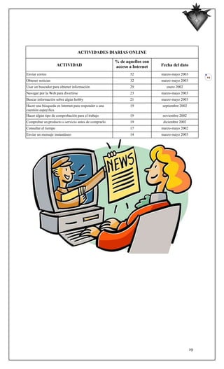 ACTIVIDADES DIARIAS ONLINE

                                                      % de aquellos con
                      ACTIVIDAD                       acceso a Internet   Fecha del dato

Enviar correo                                                52           marzo-mayo 2003
                                                                                                 19
Obtener noticias                                             32           marzo-mayo 2003
Usar un buscador para obtener información                    29             enero 2002
Navegar por la Web para divertirse                           23           marzo-mayo 2003
Buscar información sobre algún hobby                         21           marzo-mayo 2003
Hacer una búsqueda en Internet para responder a una          19           septiembre 2002
cuestión específica
Hacer algún tipo de comprobación para el trabajo             19           noviembre 2002
Comprobar un producto o servicio antes de comprarlo          19            diciembre 2002
Consultar el tiempo                                          17           marzo-mayo 2002
Enviar un mensaje instantáneo                                14           marzo-mayo 2003




                                                                                            19
 