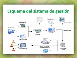 Esquema del sistema de gestión
 