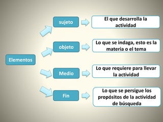 Elementos
sujeto
objeto
Medio
Fin
El que desarrolla la
actividad
Lo que requiere para llevar
la actividad
Lo que se indaga, esto es la
materia o el tema
Lo que se persigue los
propósitos de la actividad
de búsqueda
 