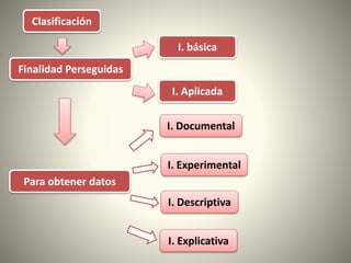 Clasificación
Finalidad Perseguidas
Para obtener datos
I. básica
I. Aplicada
I. Documental
I. Experimental
I. Descriptiva
I. Explicativa
 