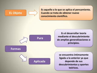 EL Objeto
Formas
Pura
Aplicada
Es el desarrollar teoría
mediante el descubrimiento
de amplias generalizaciones o
principios.
se encuentra íntimamente
ligada a la anterior ya que
depende de sus
descubrimientos y aportes
teóricos.
Es aquello a lo que se aplica el pensamiento.
Cuando se trata de obtener nuevo
conocimiento científico.
 