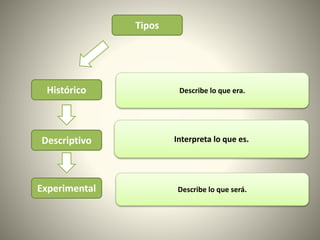 Tipos
Histórico
Descriptivo
Experimental
Describe lo que era.
Interpreta lo que es.
Describe lo que será.
 