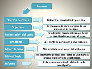 Proceso
Elección del Tema
Objetivos
Delimitación del tema
problema
Marco teórico
Metodología
Informe
Determinar con claridad y precisión.
Es el enunciado claro y preciso de las
metas que se persigue.
Es indicar las características que llevan
al investigador a escoger el tema.
Es el punto de partida de la investigación.
Nos amplia la descripción del problema
Procedimiento general para lograr de una manera
precisa el objetivo de investigación.
Es la repuesta planteado al diseño de la
investigación.
 