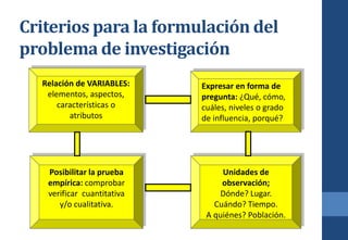 Criterios para la formulación del
problema de investigación
Relación de VARIABLES:
elementos, aspectos,
características o
atributos
Expresar en forma de
pregunta: ¿Qué, cómo,
cuáles, niveles o grado
de influencia, porqué?
Posibilitar la prueba
empírica: comprobar
verificar cuantitativa
y/o cualitativa.
Unidades de
observación;
Dónde? Lugar.
Cuándo? Tiempo.
A quiénes? Población.
 