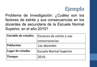 Ejemplo
Problema de Investigación: ¿Cuáles son los
factores de estrés y sus consecuencias en los
docentes de secundaria de la Escuela Normal
Superior, en el año 2010?
Variable de estudio: Factores de estrés y sus
consecuencias
Población: Los docentes
Lugar de estudio: Escuela Normal Superior
Tiempo: 2010.
 