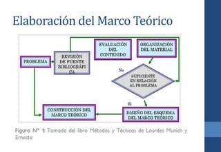 Elaboración del Marco Teórico
 
