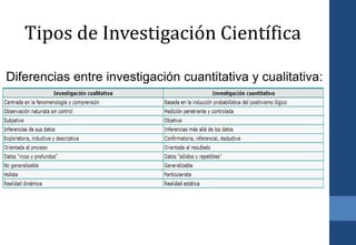 49
Diferencias entre investigación cuantitativa y cualitativa:
.
Tipos de Investigación Científica
 