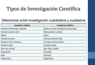 9
Diferencias entre investigación cuantitativa y cualitativa:
.
Tipos de Investigación Científica
 