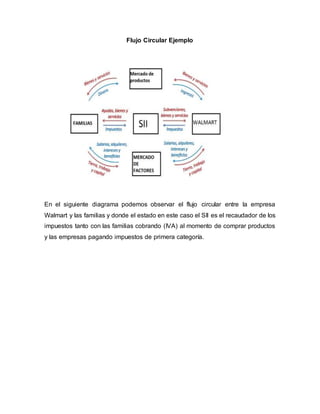 Flujo Circular Ejemplo
En el siguiente diagrama podemos observar el flujo circular entre la empresa
Walmart y las familias y donde el estado en este caso el SII es el recaudador de los
impuestos tanto con las familias cobrando (IVA) al momento de comprar productos
y las empresas pagando impuestos de primera categoría.
 