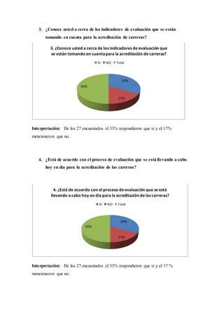3. ¿Conoce usted a cerca de los indicadores de evaluación que se están
tomando en cuenta para la acreditación de carreras?
Interpretación: De los 27 encuestados el 33% respondieron que si y el 17%
mencionaron que no.
4. ¿Está de acuerdo con el proceso de evaluación que se está llevando a cabo
hoy en día para la acreditación de las carreras?
Interpretación: De los 27 encuestados el 33% respondieron que si y el 17 %
mencionaron que no.
33%
17%
50%
3. ¿Conoce usted a cerca de los indicadores de evaluación que
se están tomando en cuentapara la acreditación de carreras?
SI NO Total
33%
17%
50%
4. ¿Está de acuerdo con el proceso de evaluación que se está
llevando a cabo hoy en día para la acreditación de las carreras?
SI NO Total
 